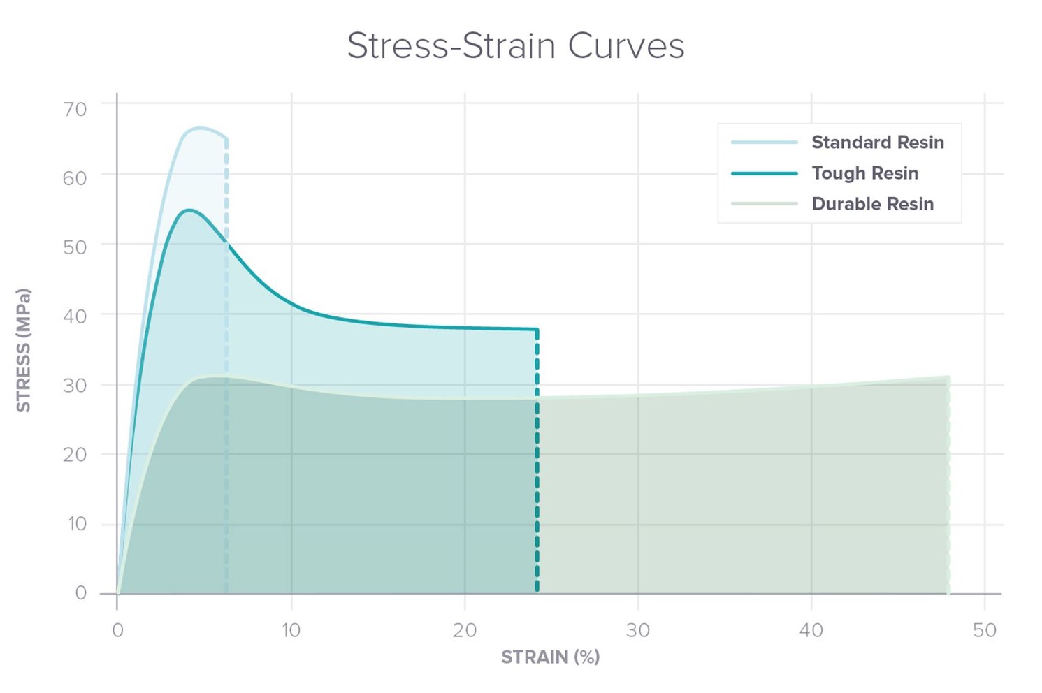 Curva de Tensão-Deformação Tough Resin